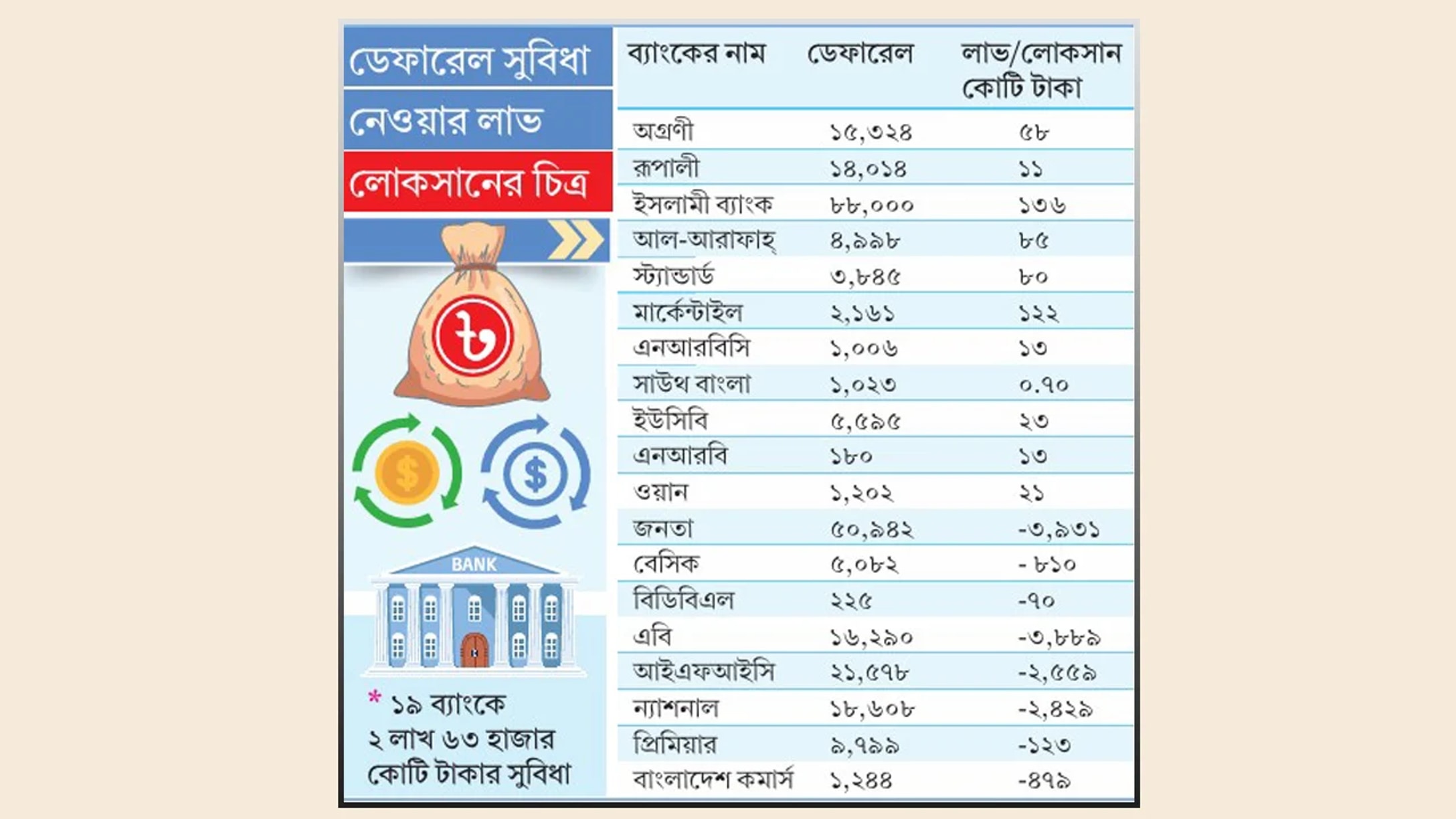 11 banks book profits using deferral relief, eight still report losses
