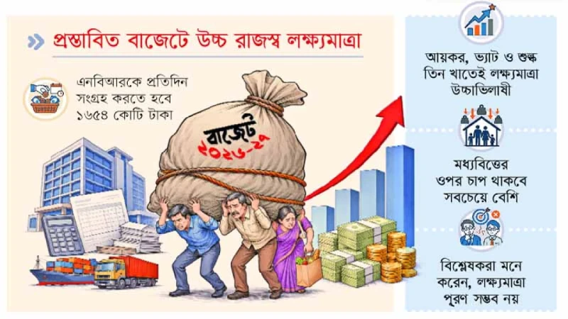 বছরজুড়ে চাপে থাকবে ভোক্তা ও এনবিআর
