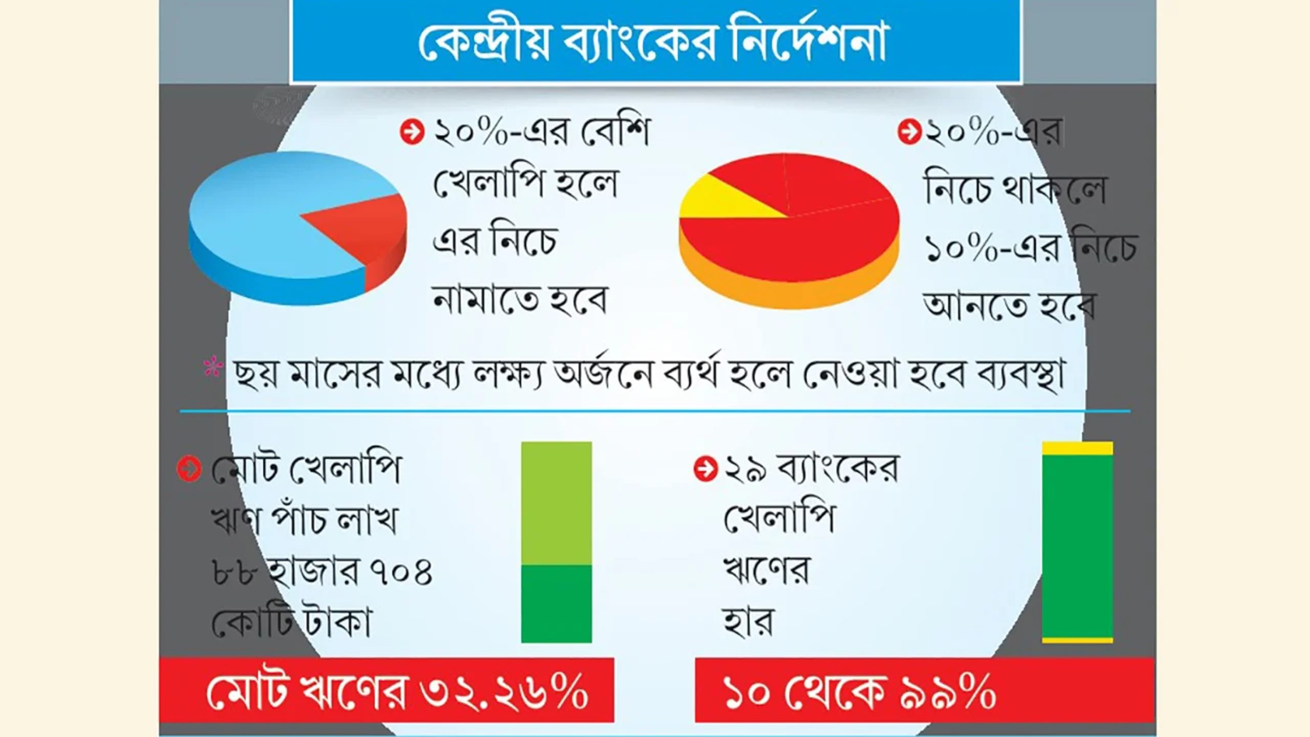 খেলাপি ঋণ কমাতে ২৯ ব্যাংককে আলটিমেটাম