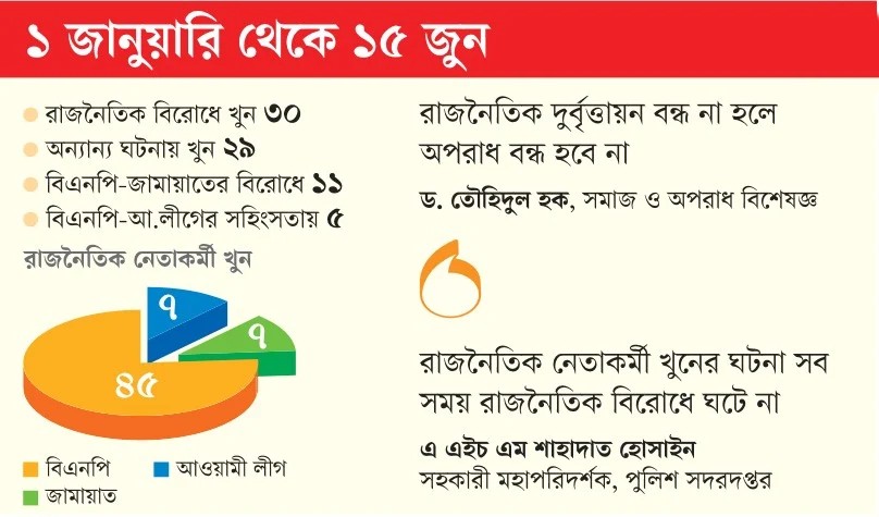 ৫৯ রাজনৈতিক নেতাকর্মী খুন, ৪৫ জন বিএনপির