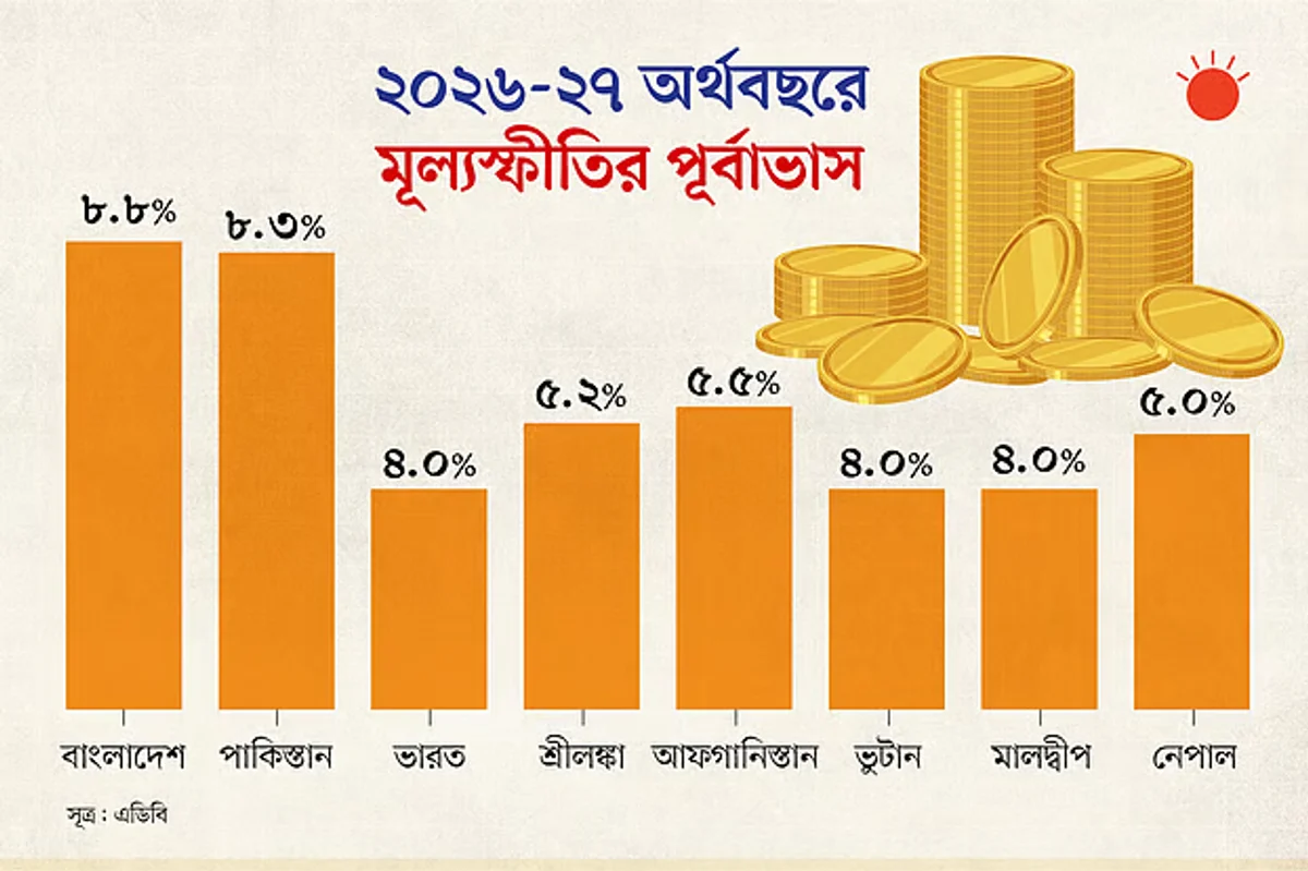দক্ষিণ এশিয়ায় বাংলাদেশে সর্বোচ্চ মূল্যস্ফীতি, কেন বেশি
