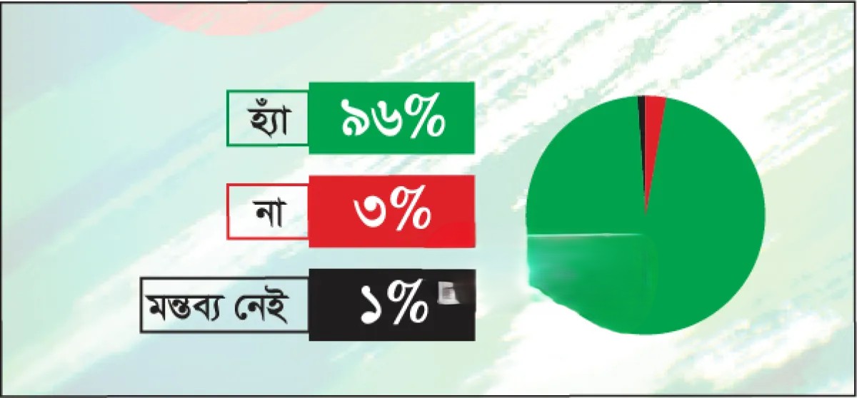 স্কুল ম্যানেজিং কমিটিতে রাজনৈতিক দলের নেতাদের রাখার বিপক্ষে ৯৬ শতাংশ