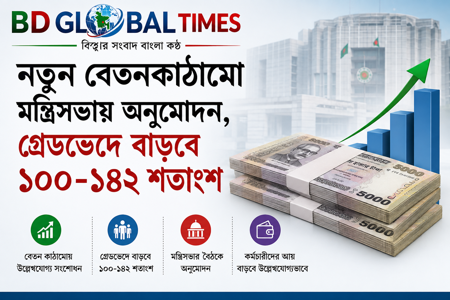 নতুন বেতনকাঠামো অনুমোদন, বাড়ছে ১০০–১৪২%