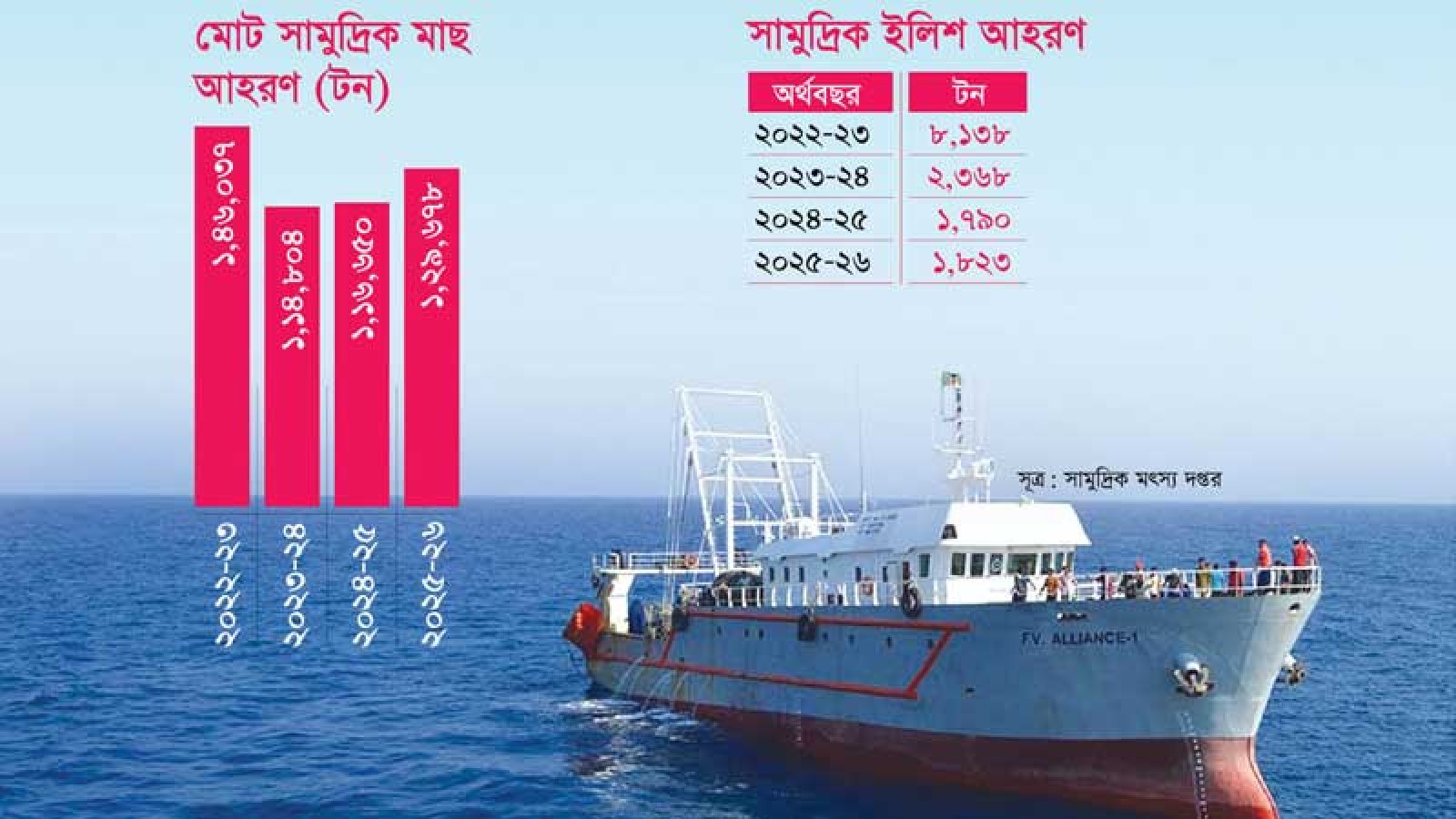 বাণিজ্যিক জাহাজে মাছ আহরণ কিছুটা বাড়লেও ইলিশে ধস