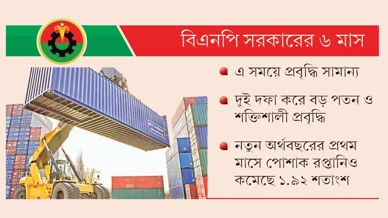 জ্বালানি সংকটে রপ্তানি খাতে বড় ধাক্কা, ৬৩ বিলিয়ন ডলারের লক্ষ্য চ্যালেঞ্জে