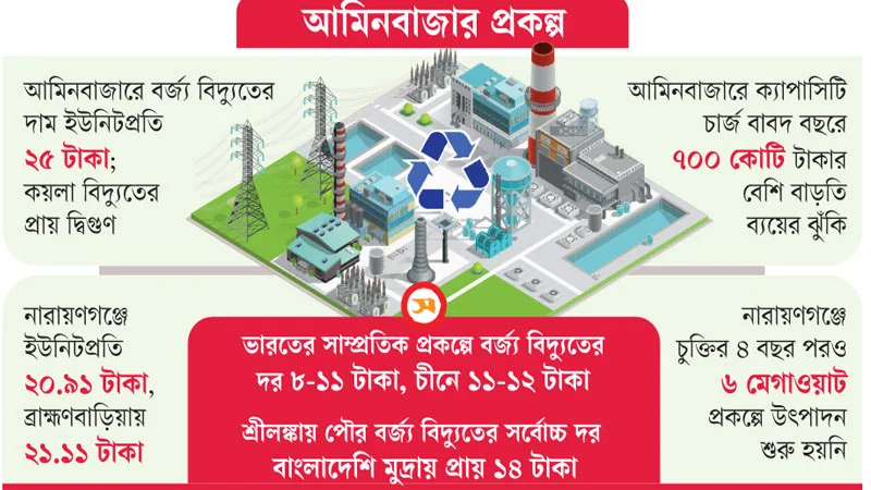 অন্য দেশের চেয়ে বেশি দামে বর্জ্য থেকে বিদ্যুৎ