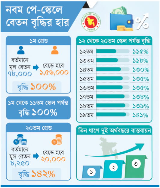 সরকারিতে বেতন বেড়ে দ্বিগুণ