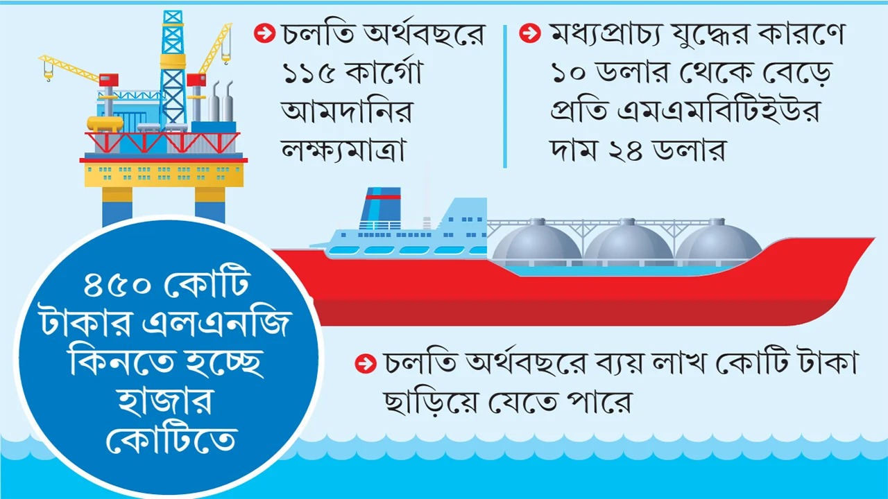 দ্বিগুণেরও বেশি দামে এলএনজি আমদানি