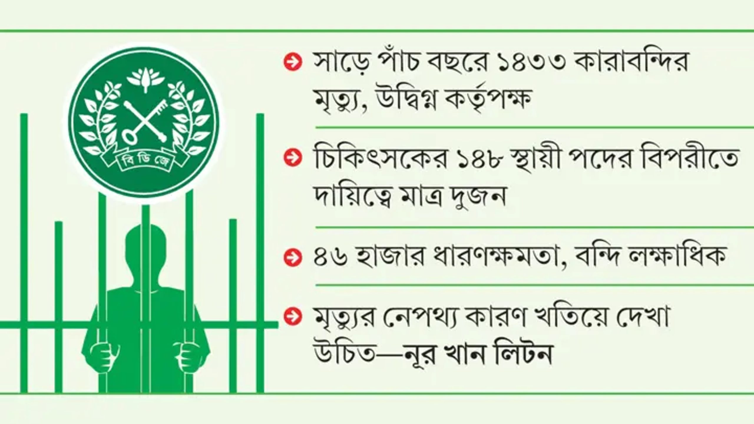 চিকিৎসা সংকটে কারাগারে বন্দিমৃত্যু বাড়ছে