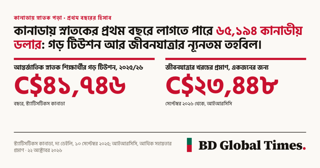 কানাডায় স্নাতকের প্রথম বছরে লাগতে পারে প্রায় ৬৫,১৯৪ কানাডীয় ডলার: গড় টিউশন আর জীবনযাত্রার ন্যূনতম তহবিল