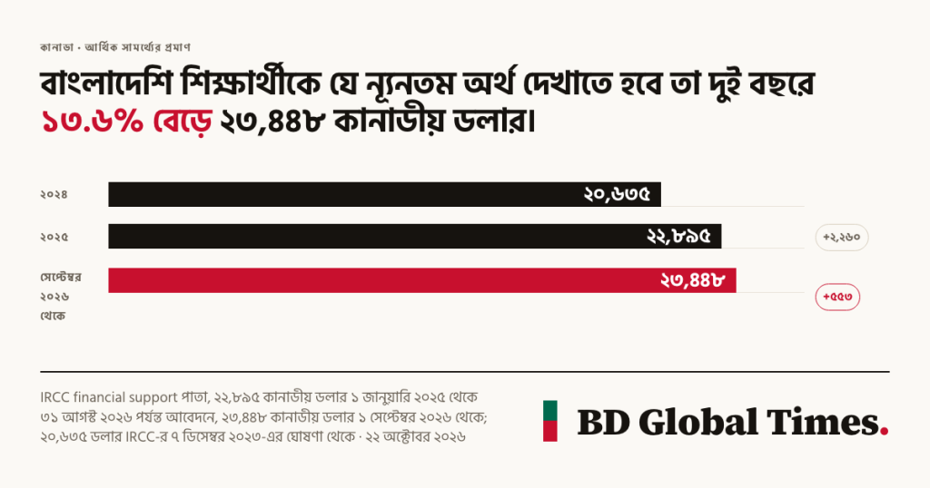 স্টাডি পারমিটে ন্যূনতম দেখাতে হওয়া অর্থ ২০২৪ সালের ২০,৬৩৫ থেকে বেড়ে ২৩,৪৪৮ কানাডীয় ডলার (সূত্র: IRCC)