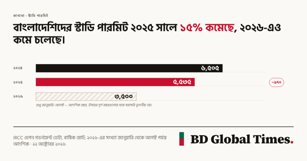বাংলাদেশিদের স্টাডি পারমিট ২০২৫ সালে ১৫% কমেছে: ২০২৪ সালে ৬,৫০৫, ২০২৫ সালে ৫,৫৩৫ (সূত্র: IRCC)