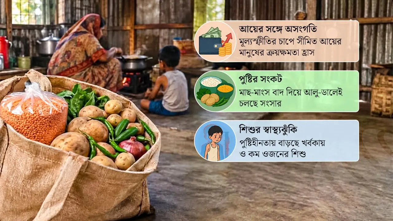 ১৯ হাজার ৫০০ টাকা আয়ের সংসারে ঘরভাড়া আর ওষুধের খরচ মেটানোর পর যা থাকে, তাতে ঢাকার বুকে পাঁচ সদস্যের পরিবারের ভাতের থালায় প্রোটিন পৌঁছায় না। গত কোরবানির ঈদের পর আর মাংস কেনার সুযোগ হয়নি খালেদা-আলফাজ দম্পতির; মাছের দাম এমন চড়া যে তা কিনতে গেলে চাল কেনা অসম্ভব হয়ে পড়ে। বর্তমানে দেশের কোটি কোটি নিম্ন ও মধ্যবিত্ত পরিবারের বাস্তব চিত্র ঠিক এটিই—যেখানে জীবনযাত্রার বাড়তি ব্যয়ের সঙ্গে আয়ের সঙ্গতি মেলাতে না পেরে পেটের ক্ষুধা মেটাতে হচ্ছে শুধুই আলু, পেঁপে আর ডালের পানিতে।